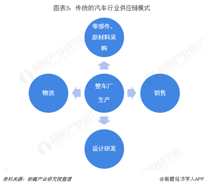 深度解讀國(guó)家鼓勵(lì)供應(yīng)鏈創(chuàng)新培育經(jīng)濟(jì)增長(zhǎng)新動(dòng)能背景下，2019年汽車行業(yè)面臨的機(jī)遇與挑戰(zhàn)